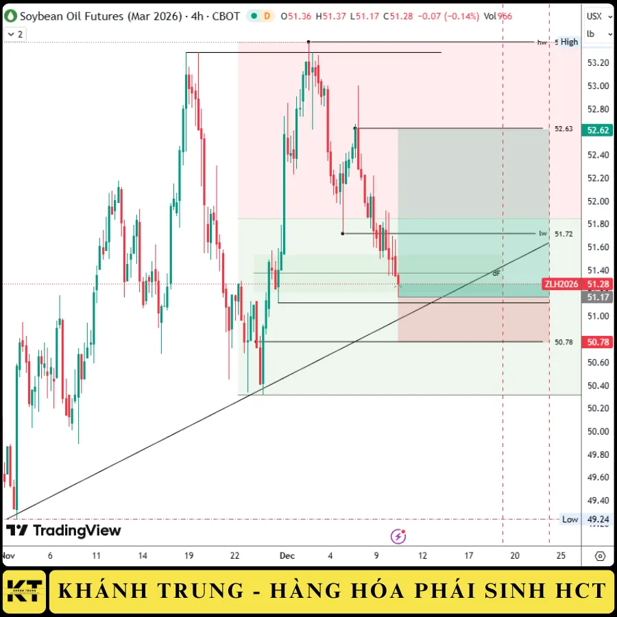 CẬP NHẬT DẦU ĐẬU 10/12/2025